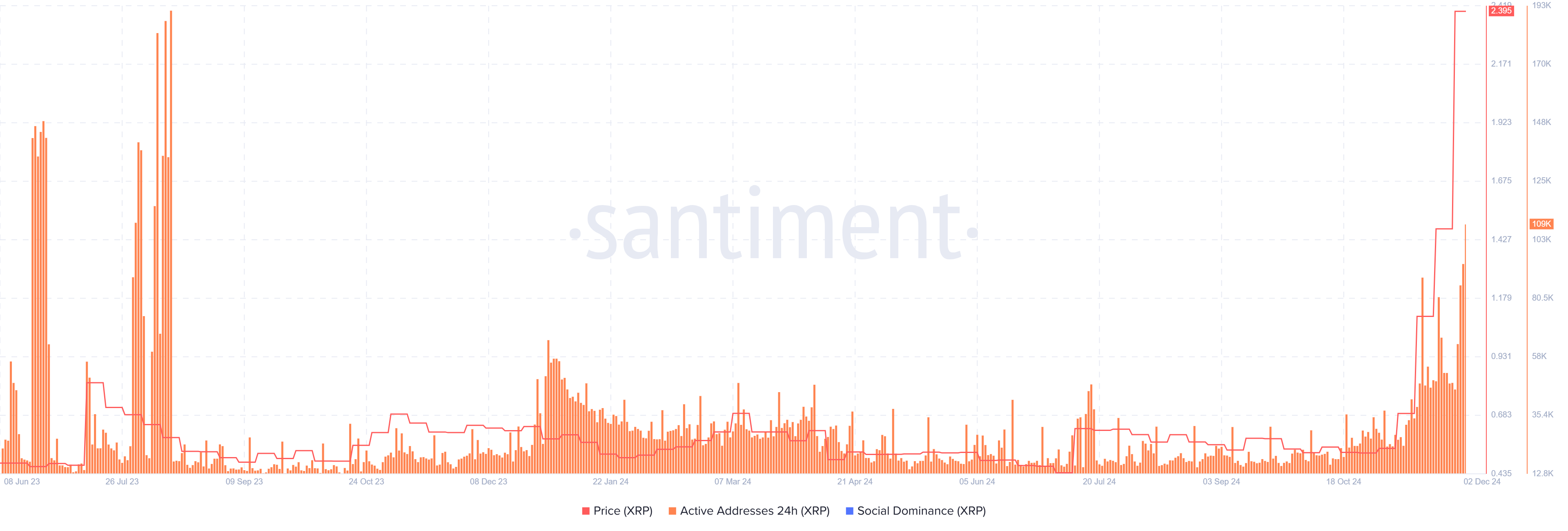 Biểu đồ Địa chỉ hoạt động hàng ngày của XRP. Nguồn: Santiment